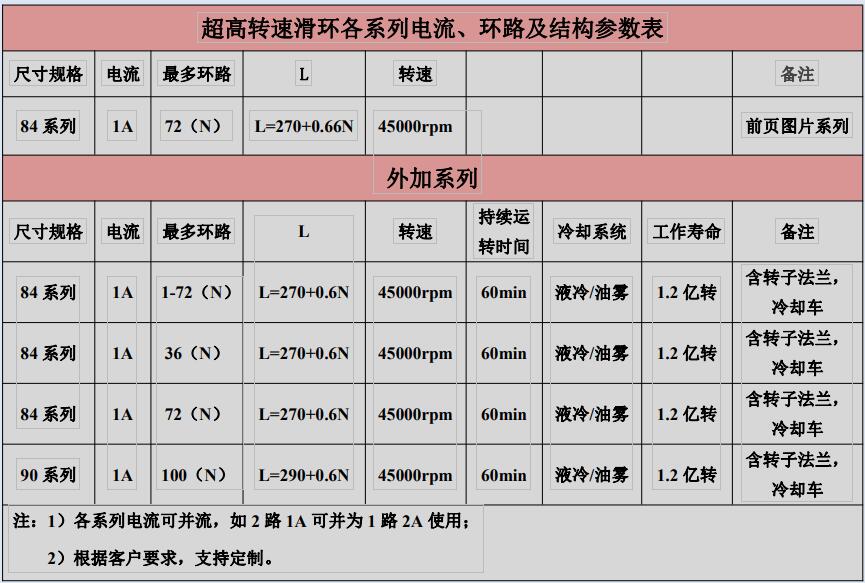 超高速滑环